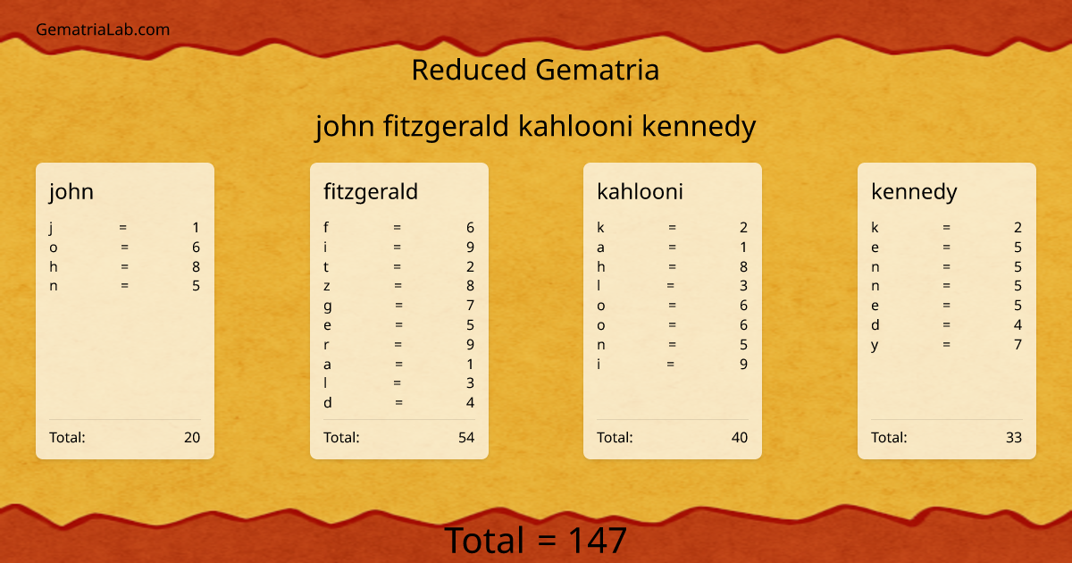 john fitzgerald kahlooni kennedy in reduced Gematria